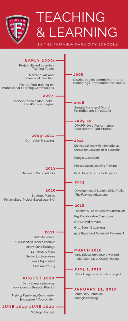 Teaching and Learning timeline